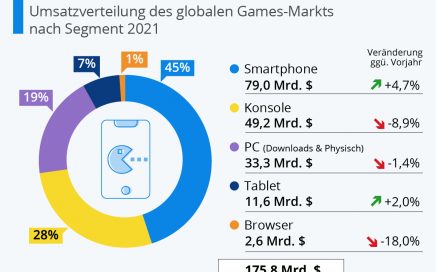 Umsatzverteilung des Globalen Games Marktes nach Segmenten 2021